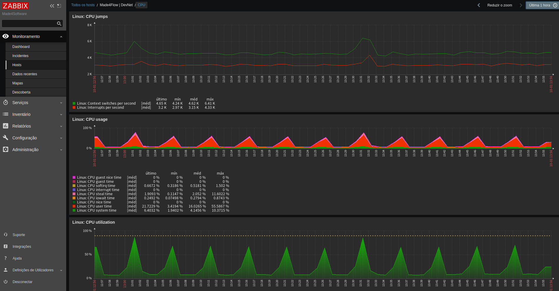 made4flow-monitored-by-zabbix.png