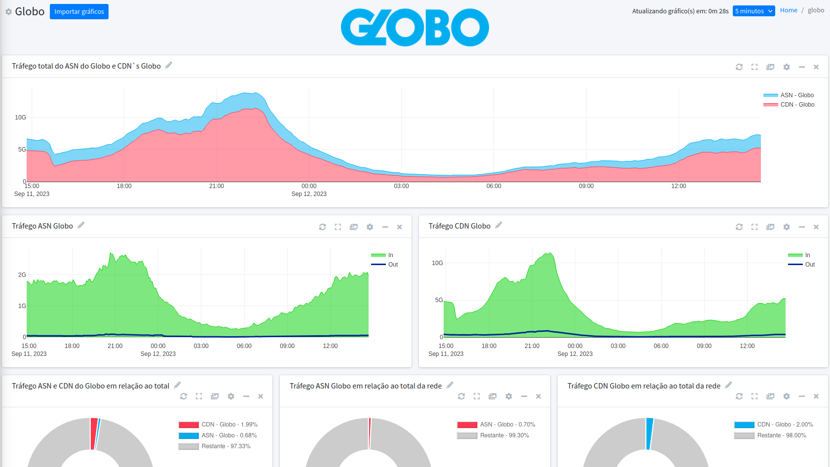 made4flow-globo-cdn-dashboard.png