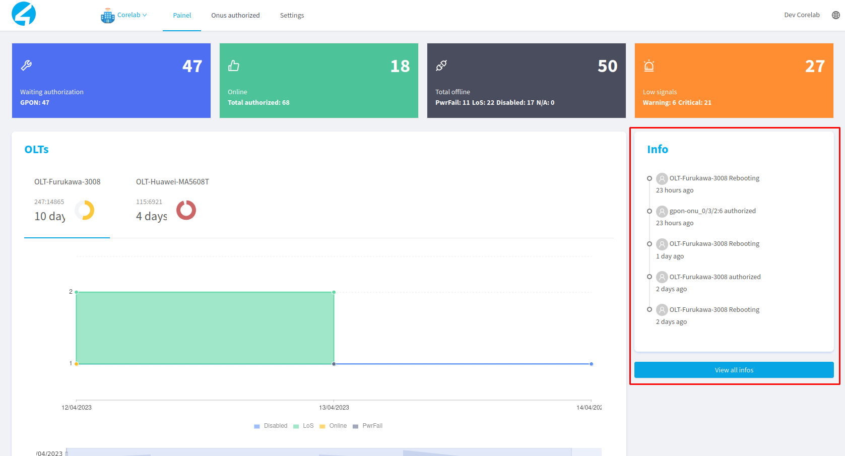 Tela de Dashboard com as infos